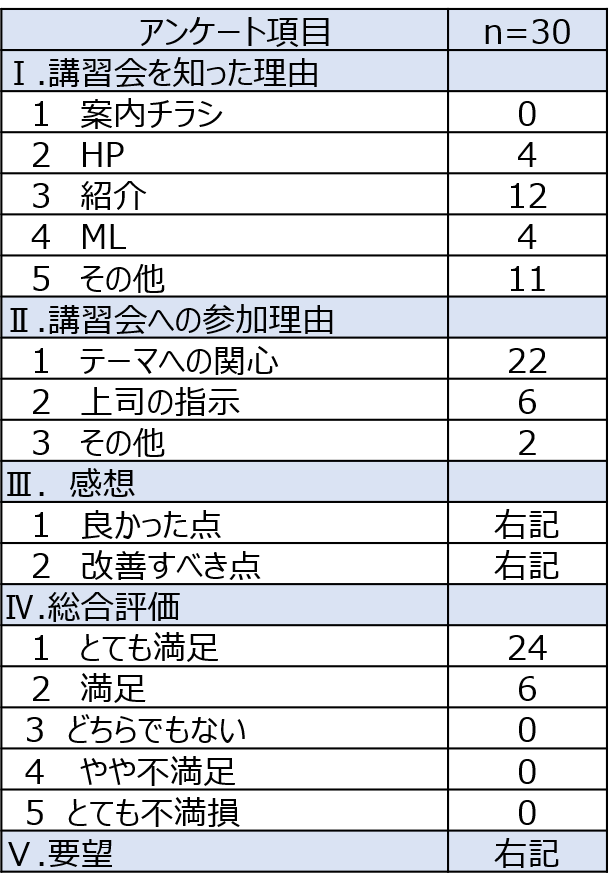 アンケート結果の表