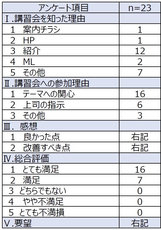 アンケート結果の表